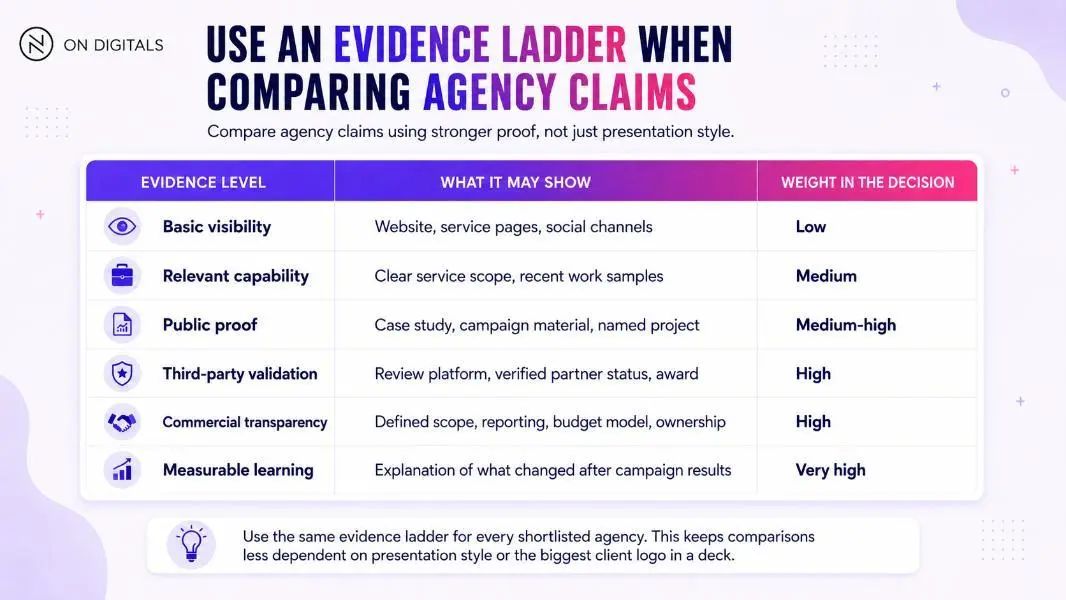 Evidence ladder for comparing agency claims