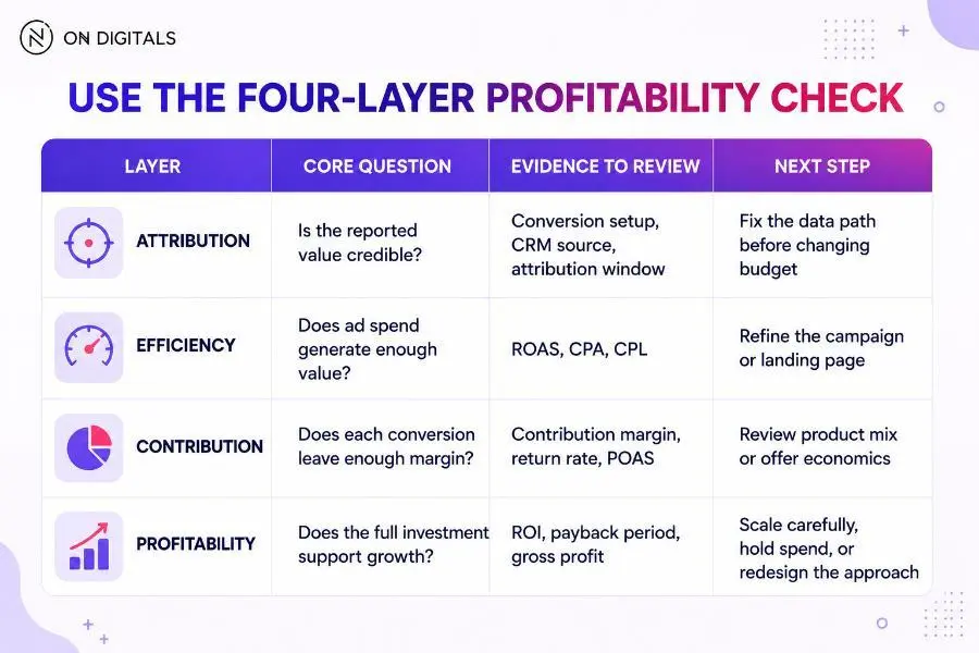Four-layer profitability check for PPC performance