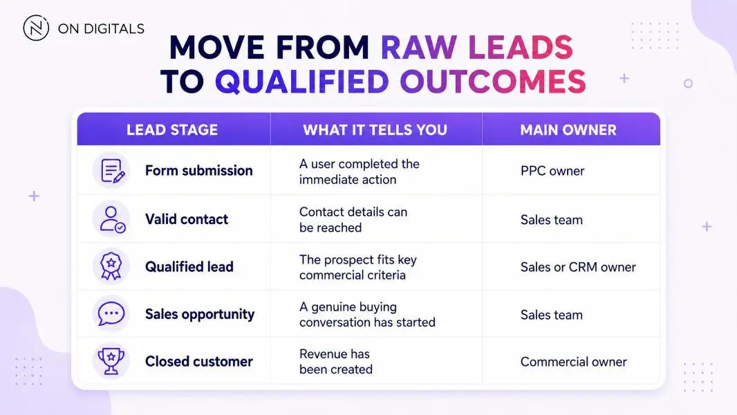 Lead stages from form submission to closed customer