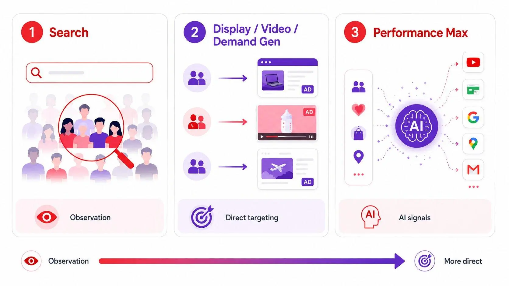 Multi-channel marketing process