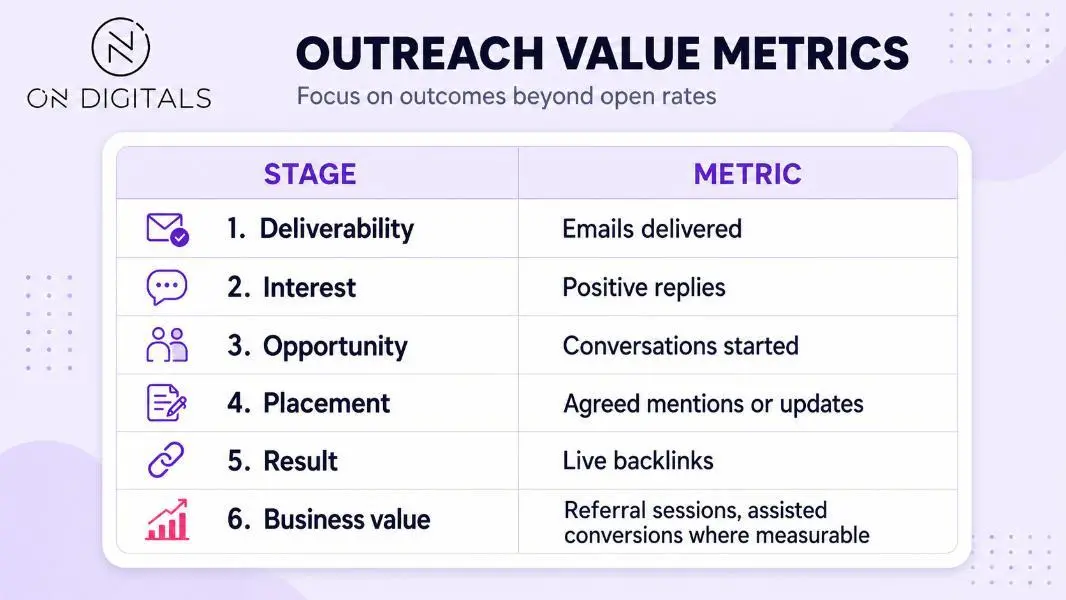 Outreach campaign value metrics by stage