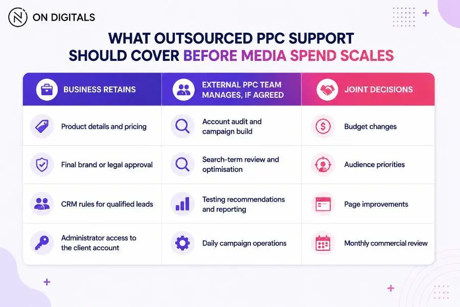 Outsourced PPC support responsibilities table