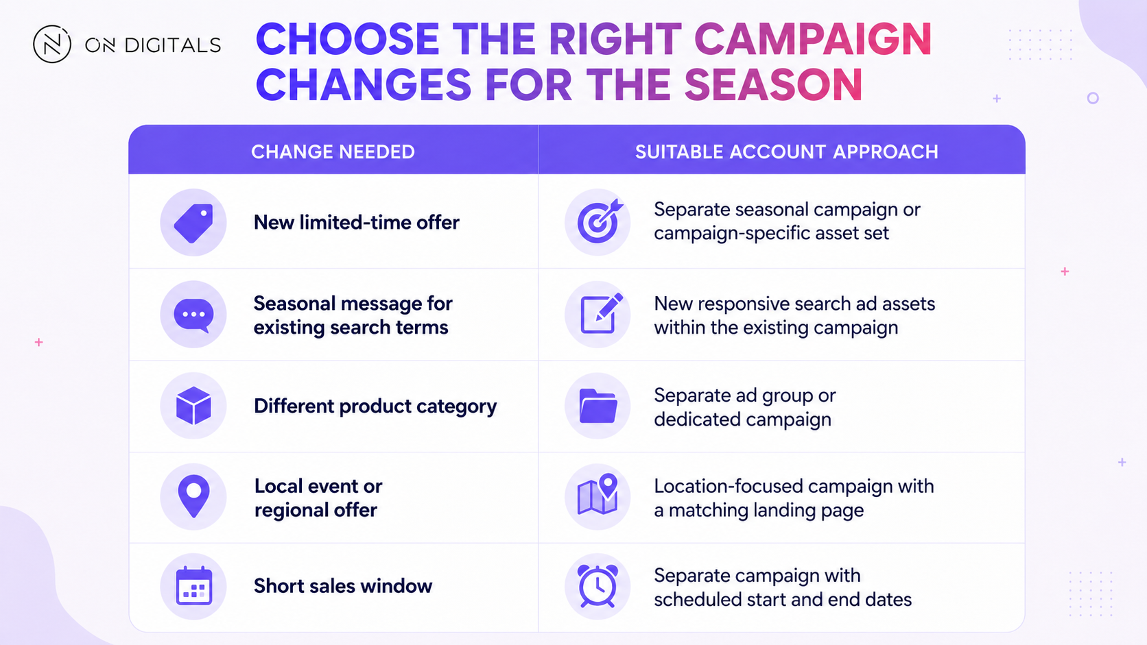Seasonal campaign changes and account approaches