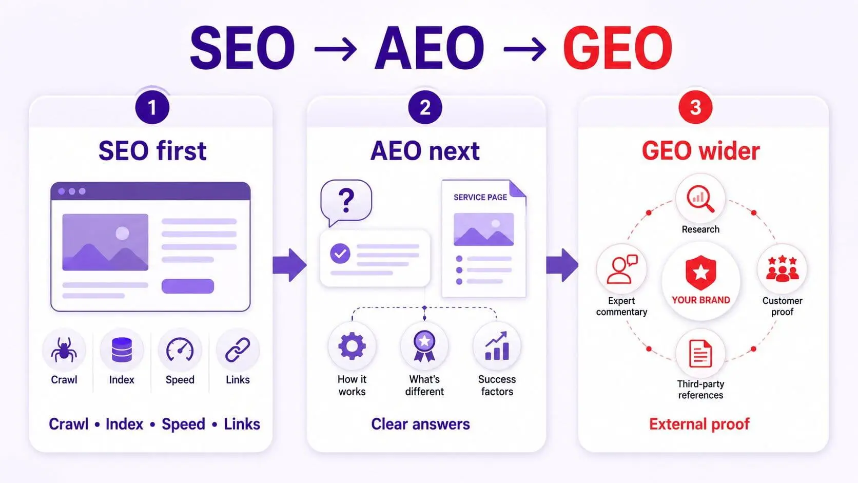 SEO vs AEO vs GEO