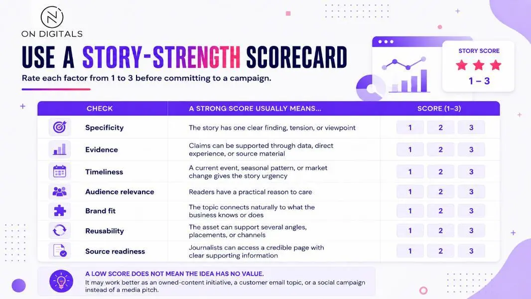 Story-strength scorecard for campaign ideas