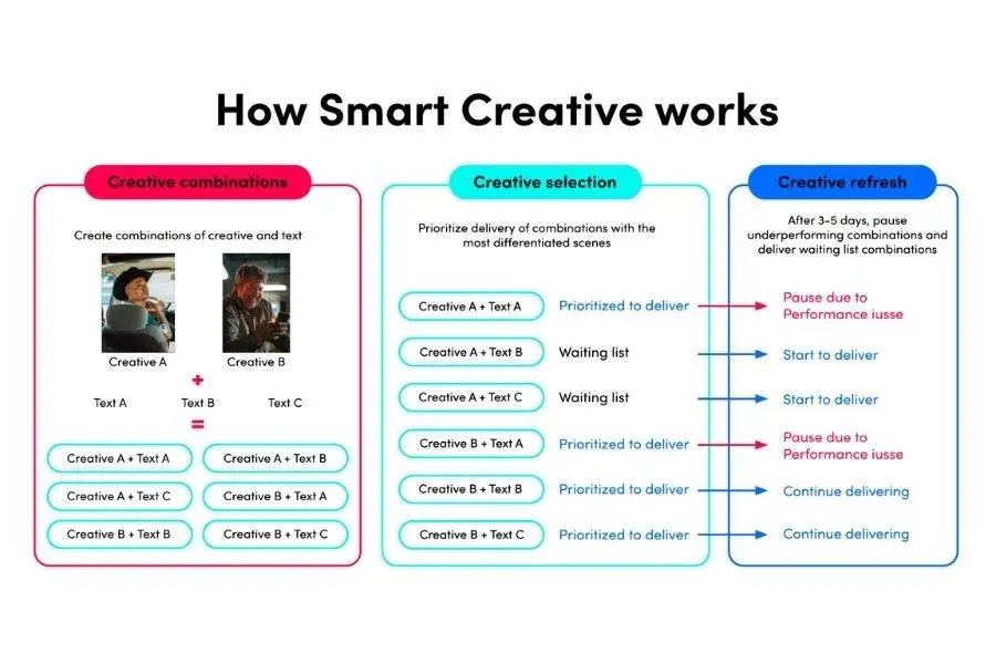 TikTok Smart+