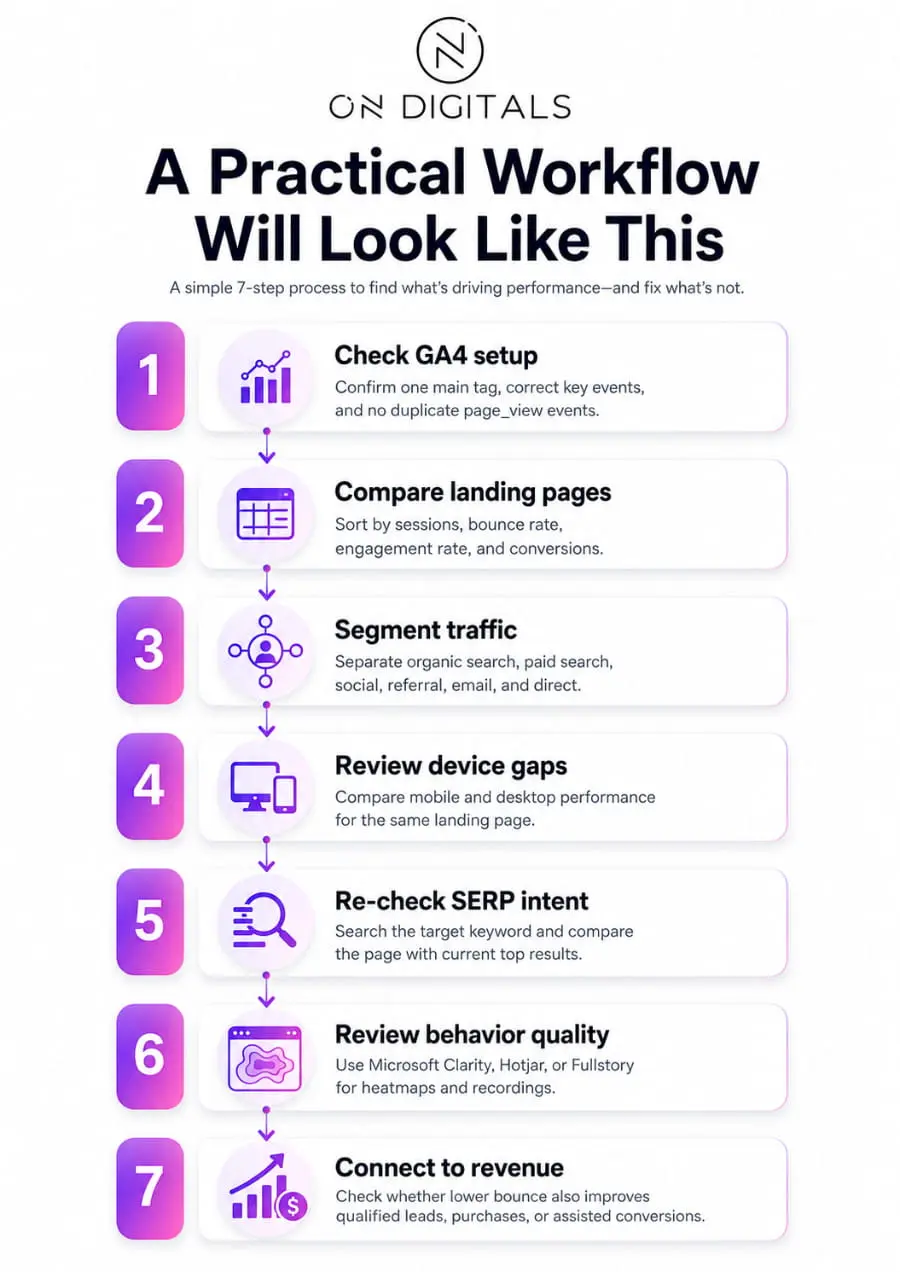 Bounce rate diagnose workflow