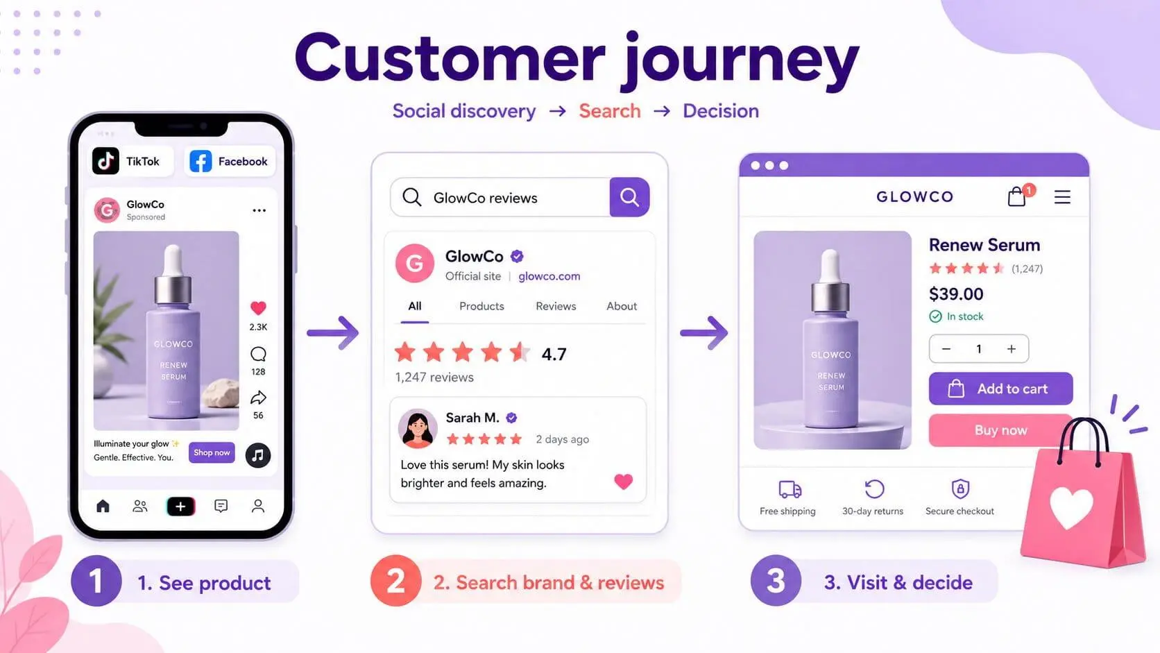 Customer journey