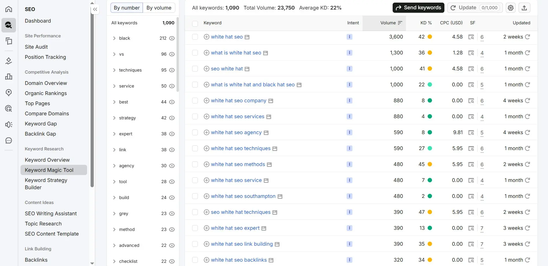Keyword research dashboard for white hat SEO