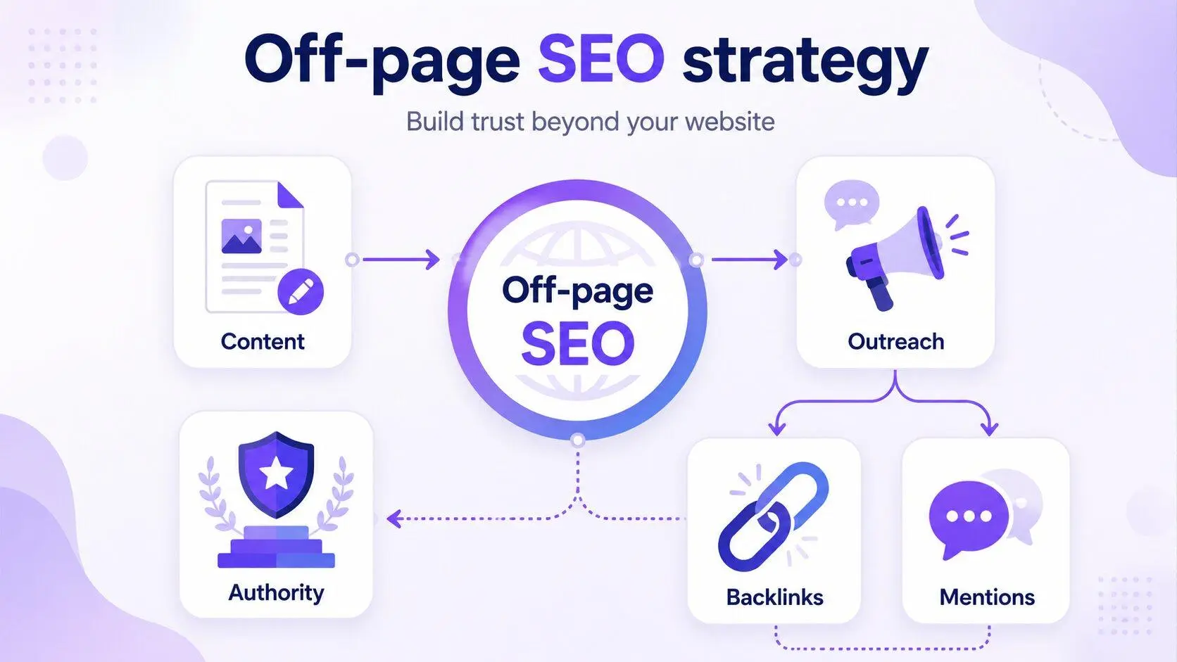 Off-page SEO strategy