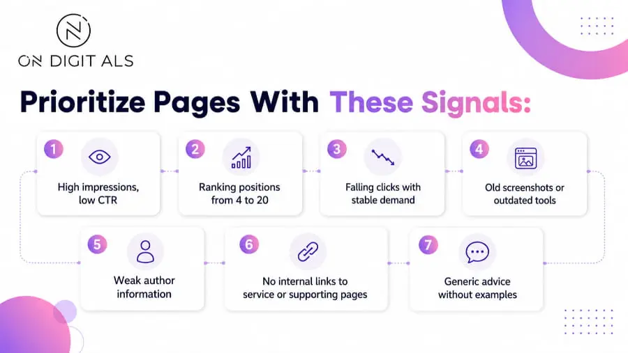 Prioritize pages with those signals