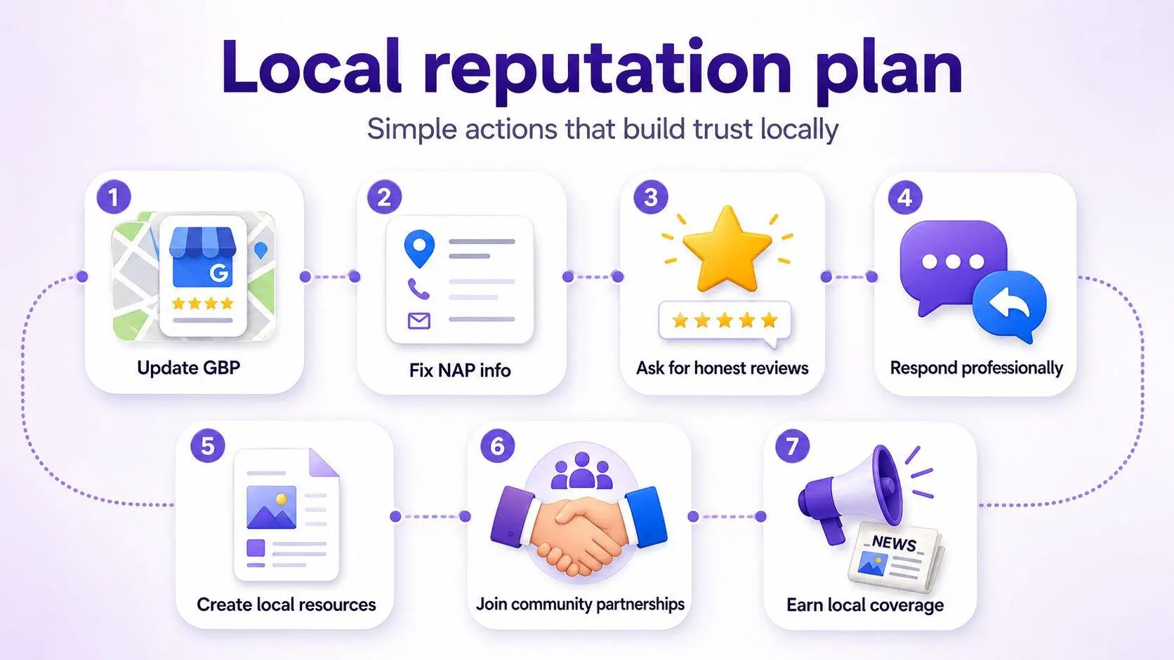Local reputation plan