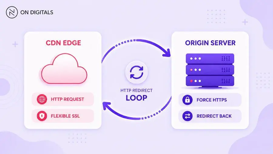 Cloudflare flexible SSL redirect loop conflict between CDN and origin server
