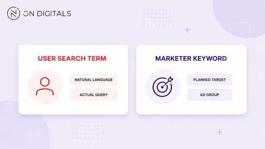 Difference between a user search term and a marketer targeted keyword