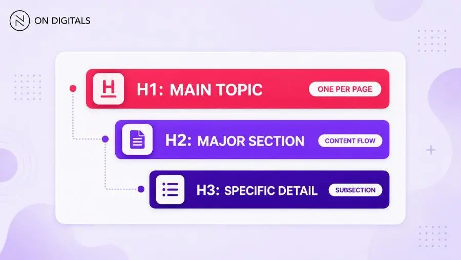 Logical SEO heading structure and outline using H1 H2 and H3 tags
