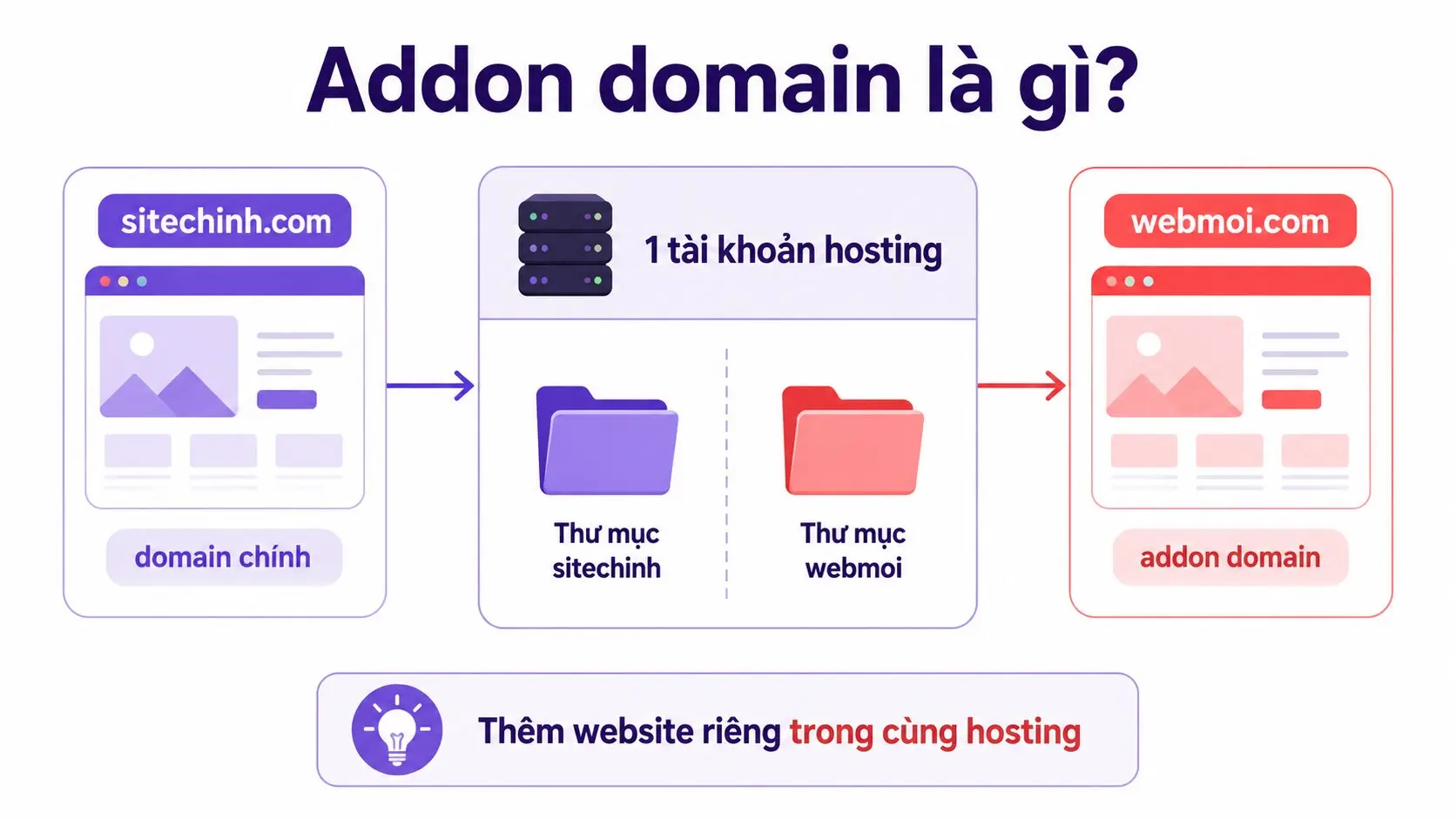Ví dụ về addon domain