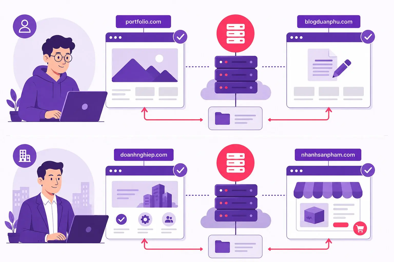 Ví dụ về cách ứng dụng addon domain cho freelancer và doanh nghiệp nhỏ