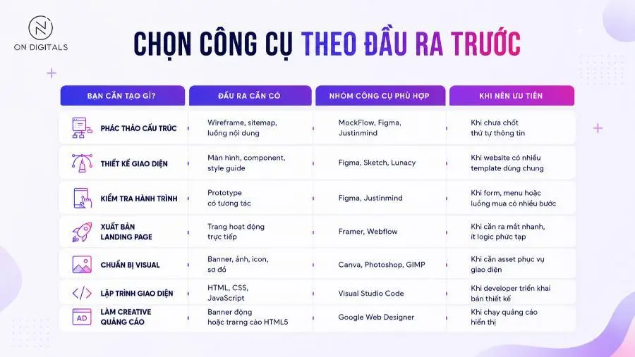 Bảng chọn công cụ thiết kế và phát triển website theo đầu ra cần tạo