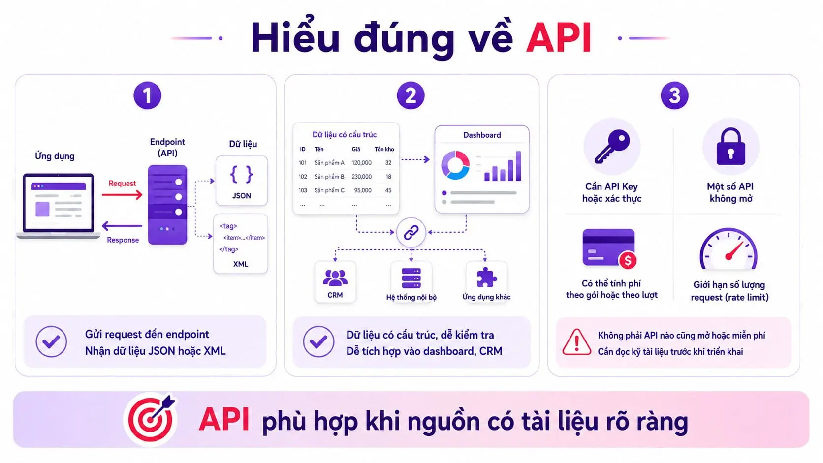 Giá trị nằm ở cách dữ liệu được làm sạch và thúc đẩy hành động