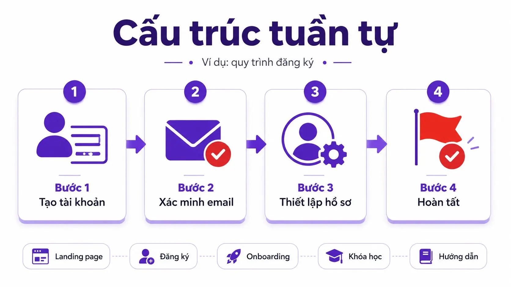 Ví dụ về lộ trình của một website