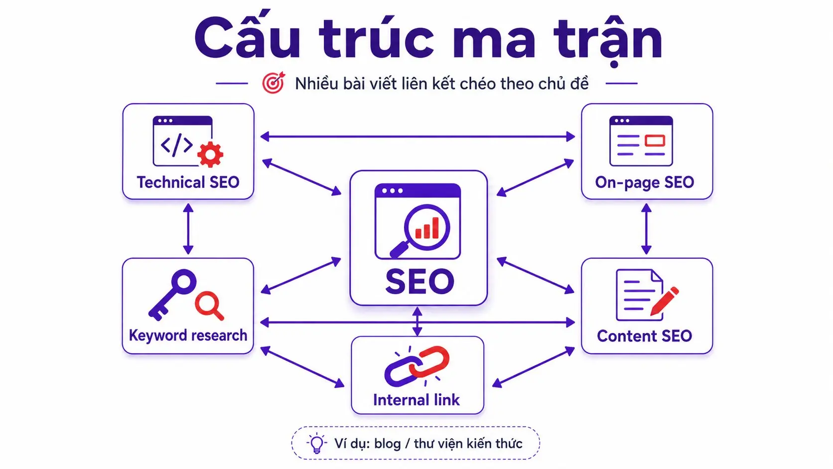 Cấu trúc phẳng của website