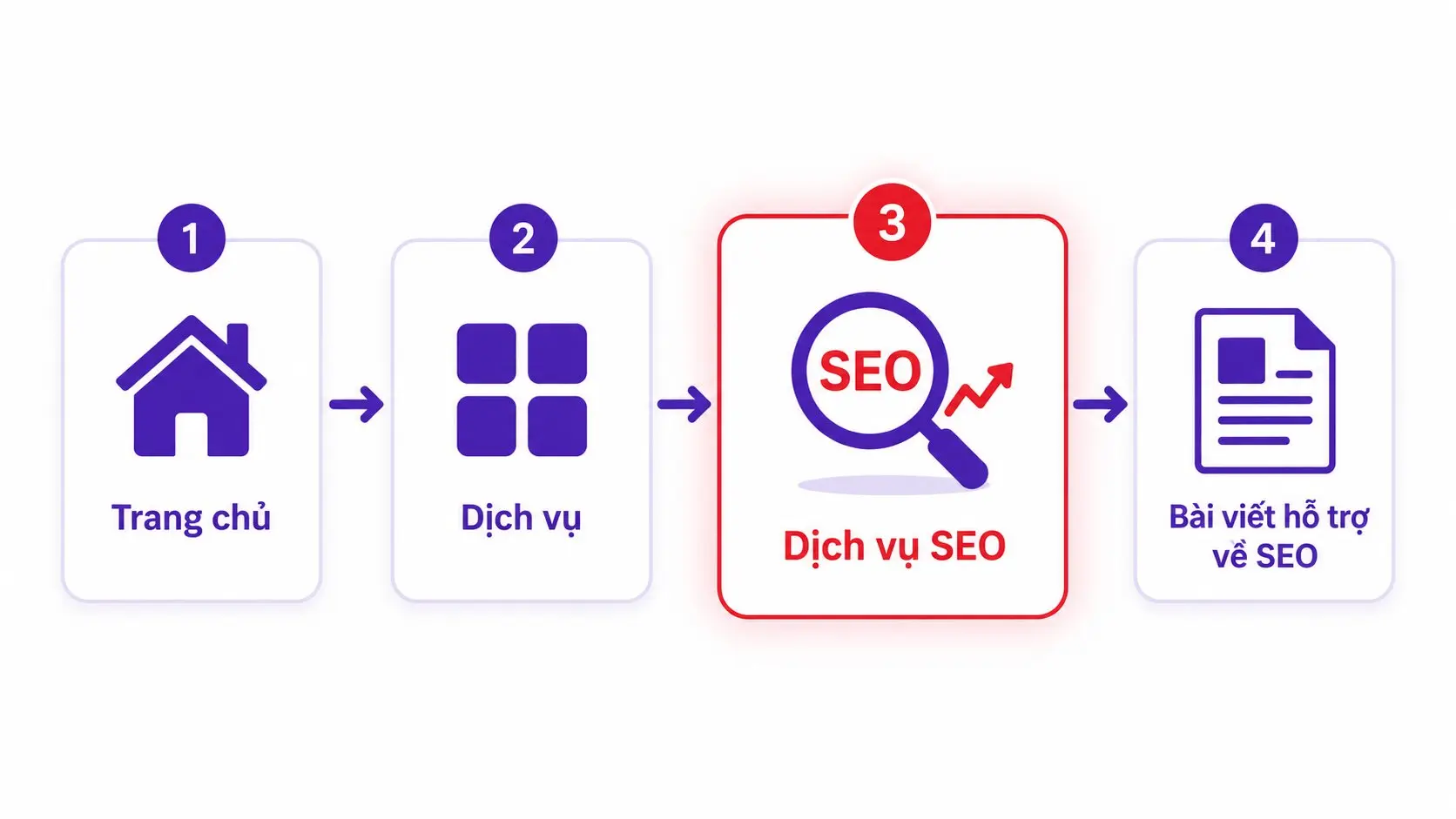 Ví dụ của cấu trúc website tuần tự