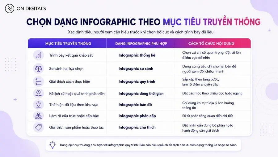 Chọn dạng infographic theo mục tiêu truyền thông