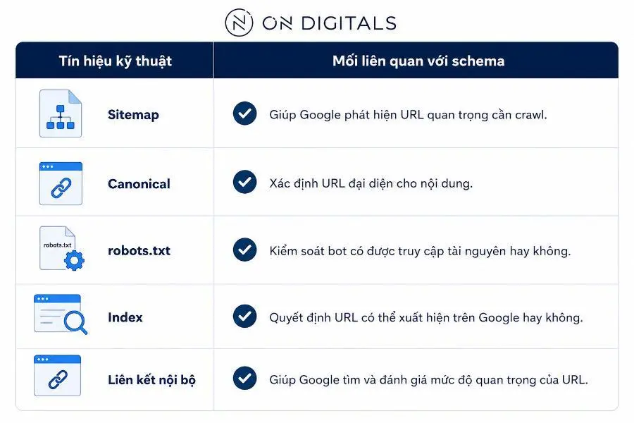 Bảng liên hệ giữa schema và các tín hiệu SEO technical
