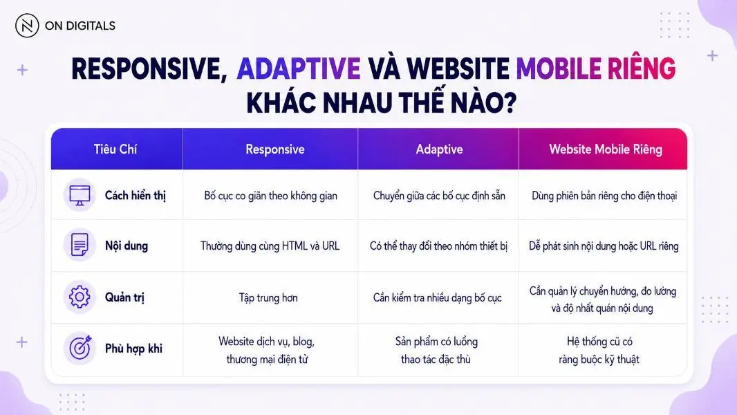 So sánh Responsive, Adaptive và website mobile riêng