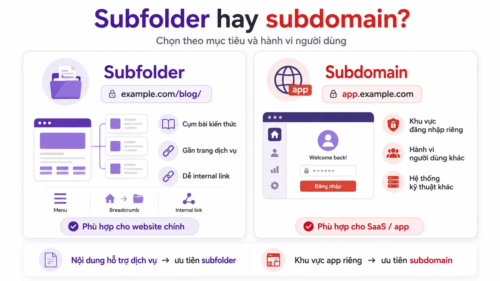 Trong khi subfolder phù hợp cho nội dung hỗ trợ dịch vụ, subdomain lại hợp với khu vực đăng nhập riêng
