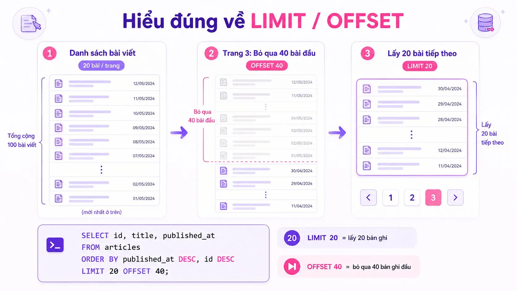 Phân trang limit offset