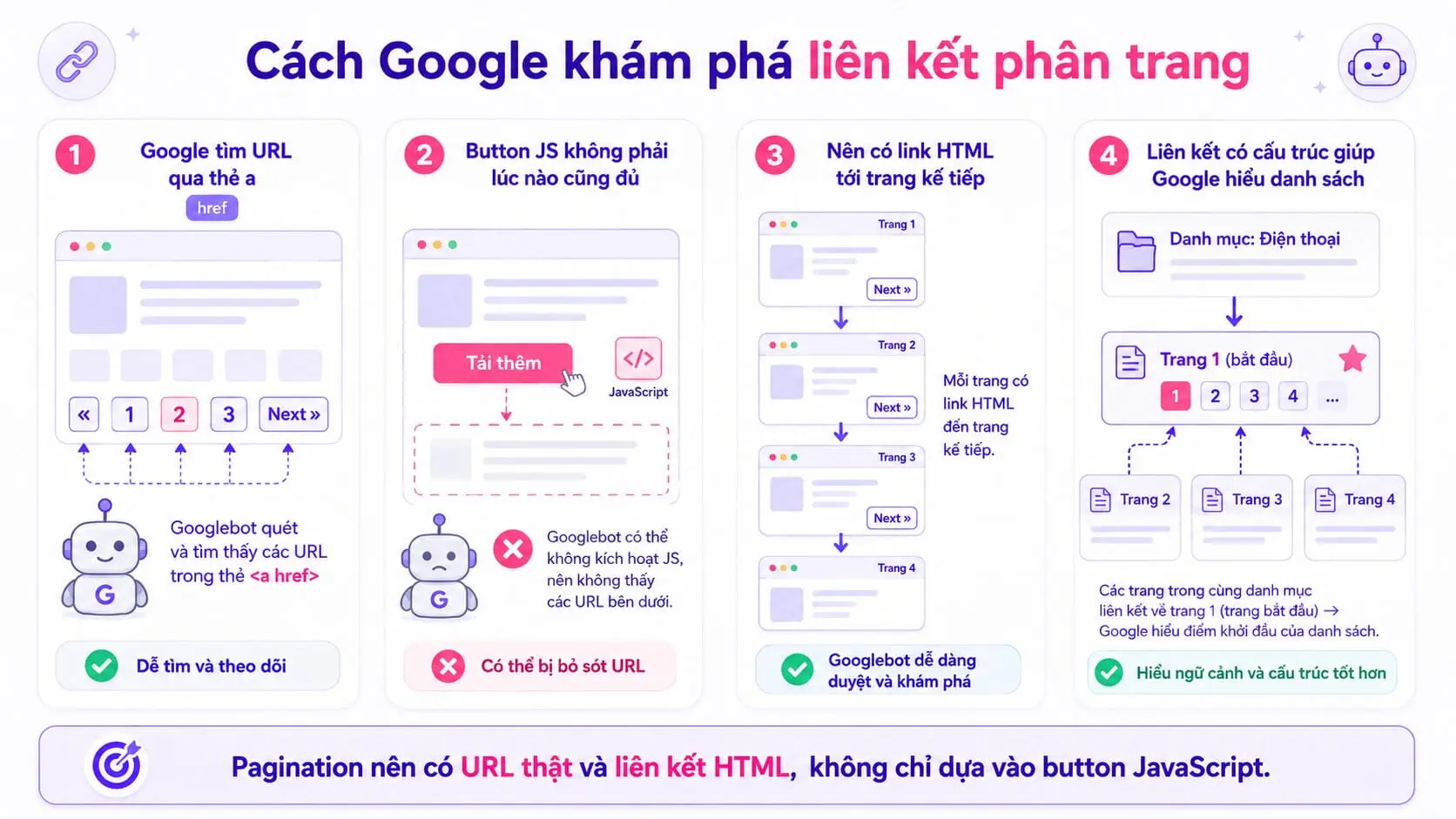 Pagination nên có URL thật và liên kết HTML, không chỉ dựa vào button JavaScript